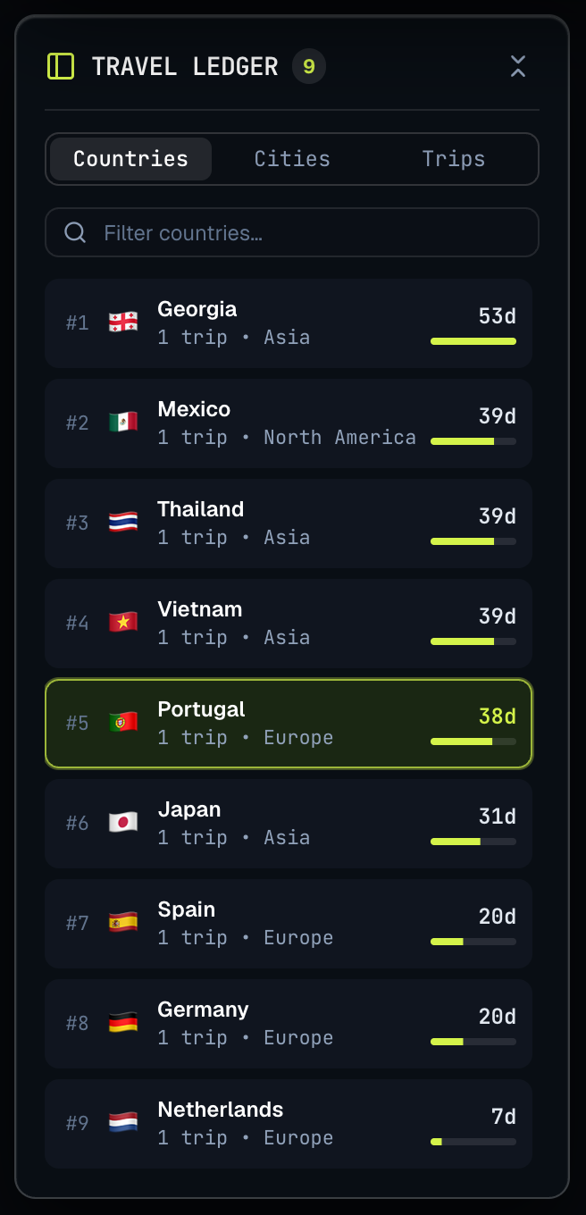 Travel ledger listing nine countries by days: Georgia 53, Mexico 39, Thailand 39, Vietnam 39, Portugal 38